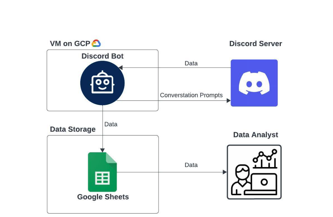 Discord bot data collection project