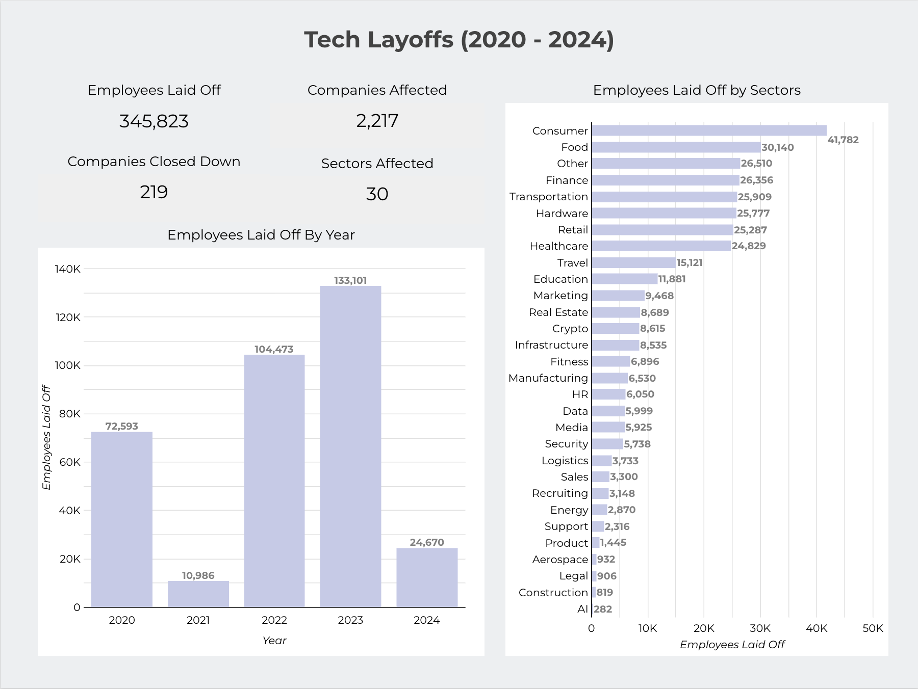 Tech layoffs interactive report